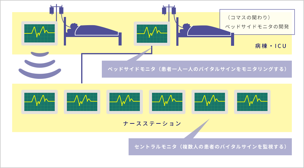 医療関連 – 生体情報モニタ