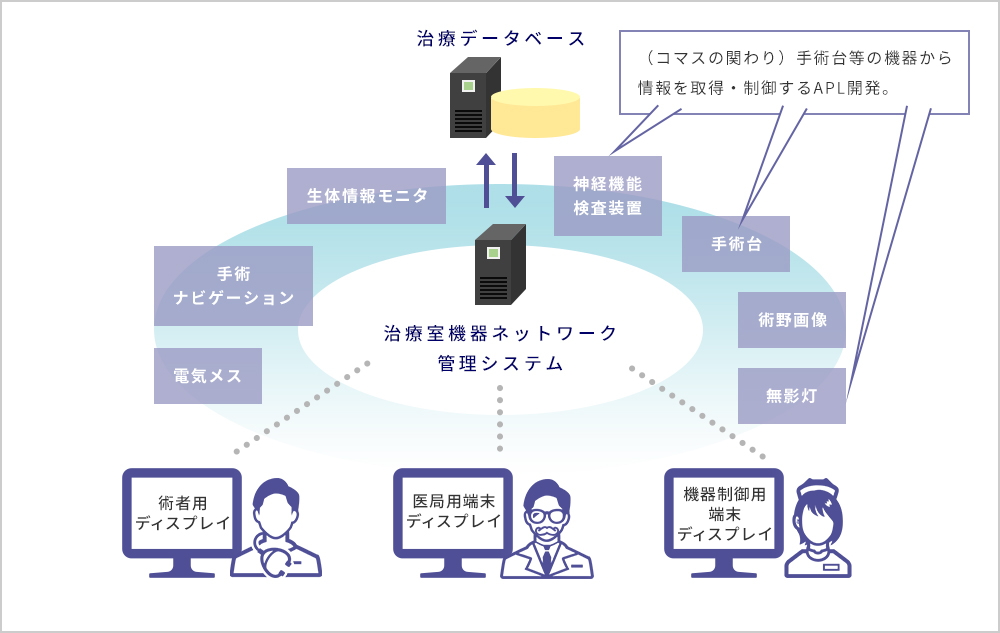 医療関連 – 治療室機器NW管理システム