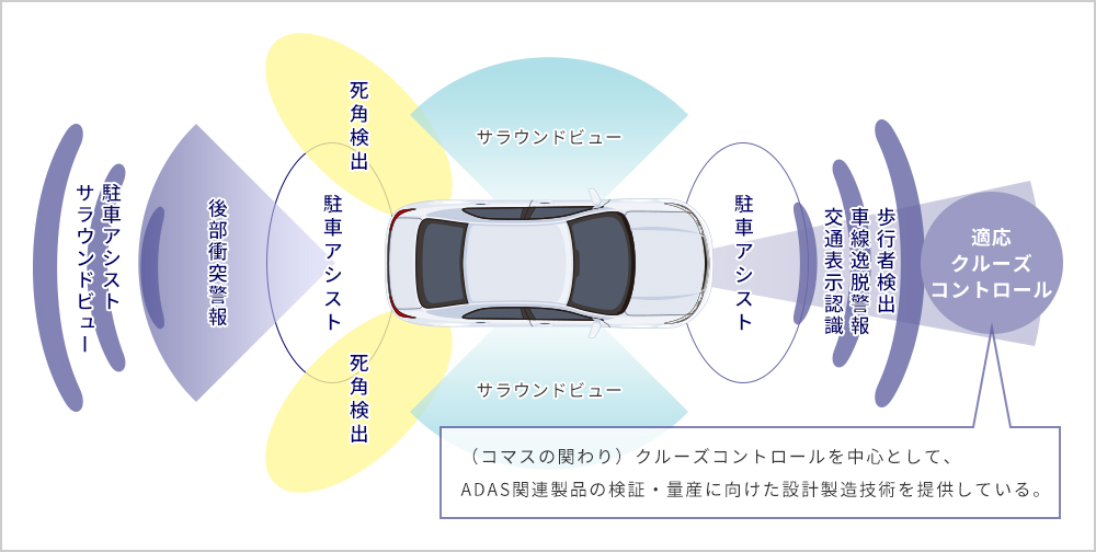 ADAS（先進運転⽀援システム）