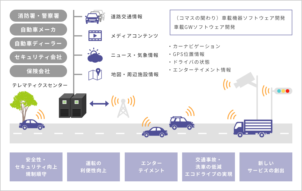 テレマティクス