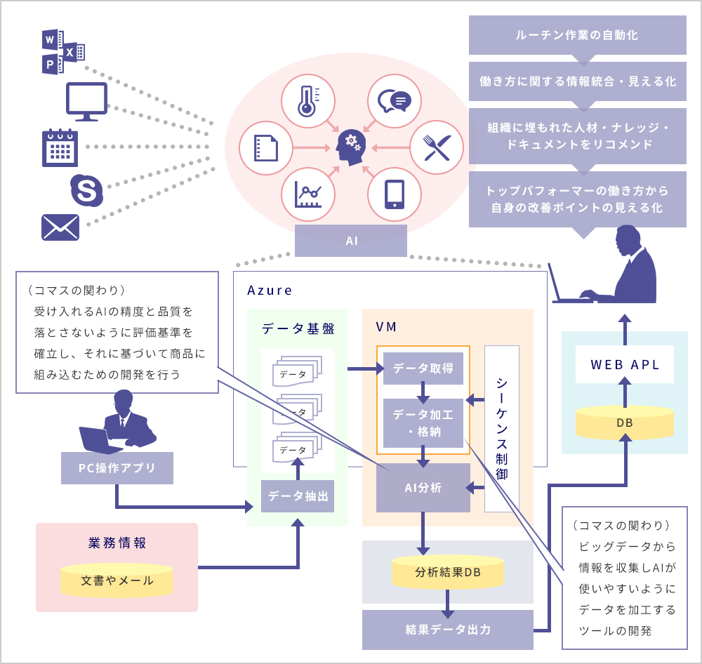 AI関連