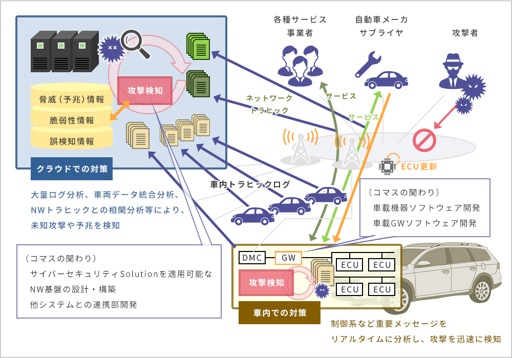 テレマティクス＋サイバーセキュリティ