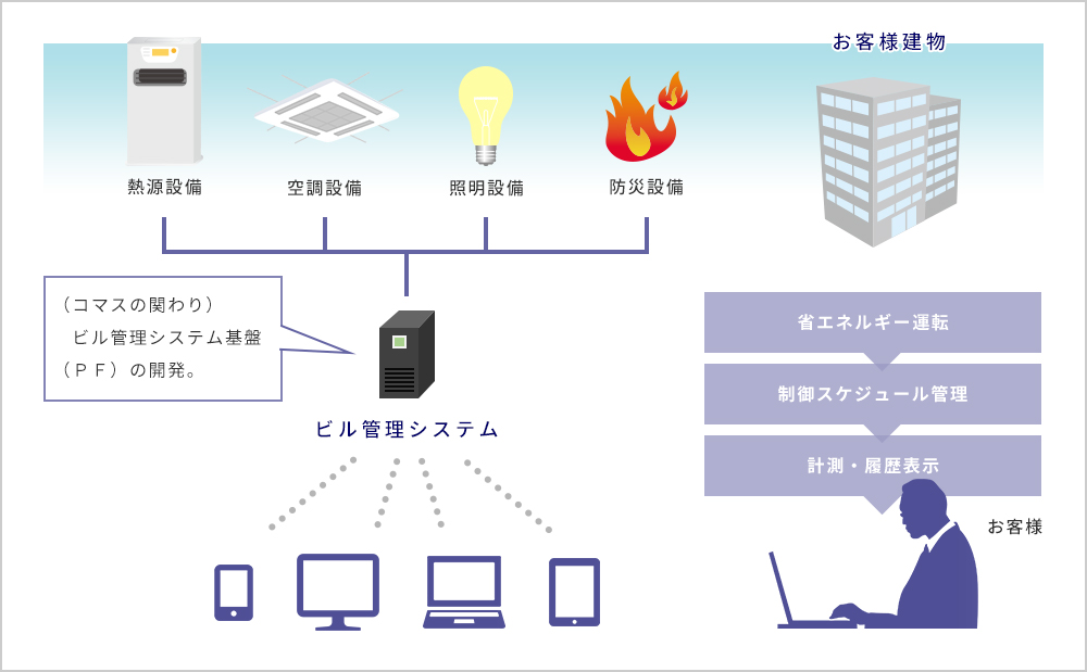 ビル管理システム