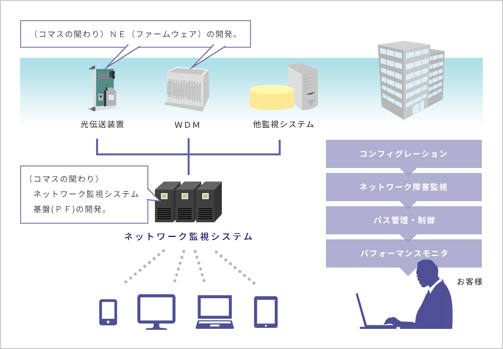 ネットワーク監視システム