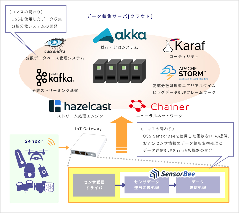 OSS技術(IoT／クラウド)
            