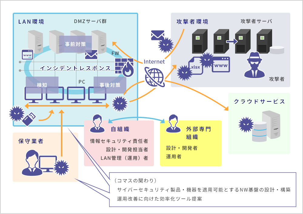 サイバーセキュリティ